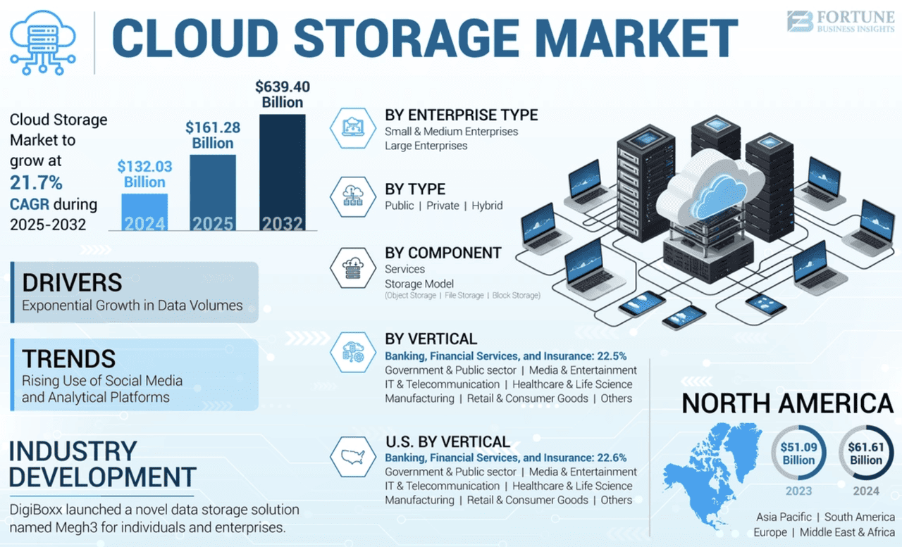Global Cloud Storage Market Hits $161 Billion in 2025