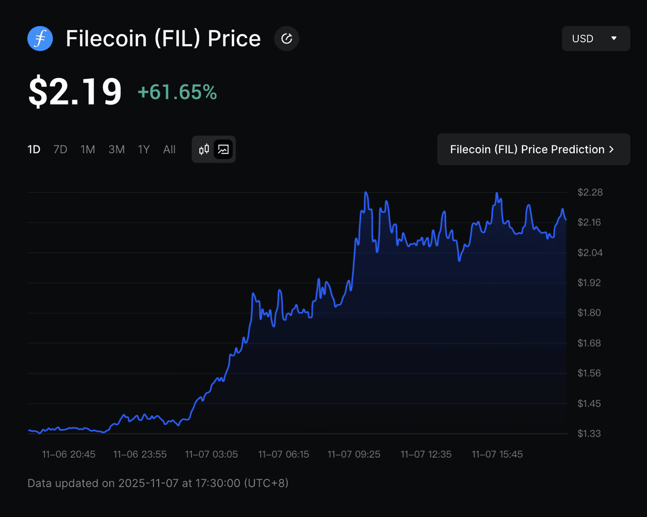 Filecoin (FIL) price surged 61% in a single day | Source: BingX Filecoin (FIL) Price