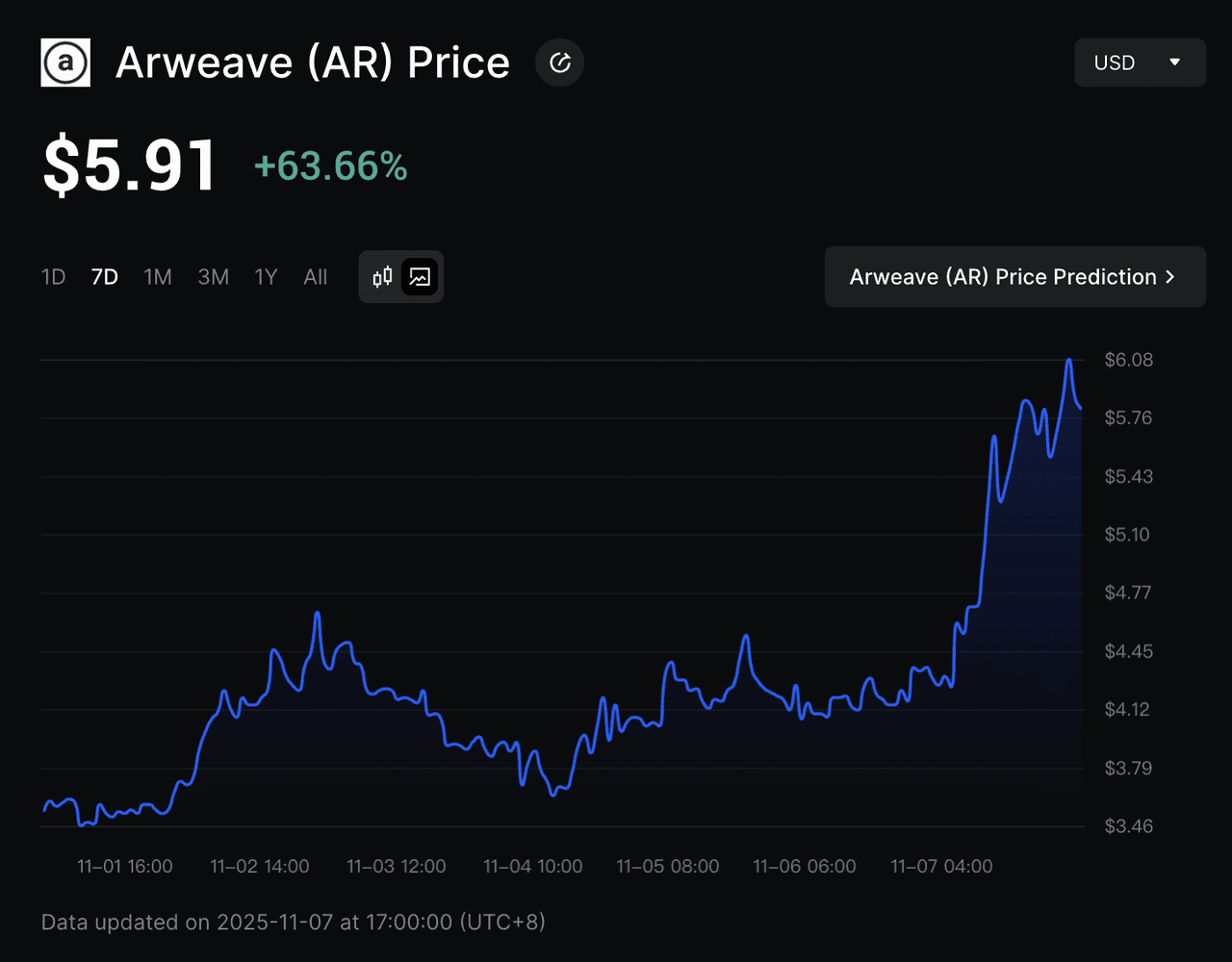 Arweave (AR) jumped over 60% in the past week