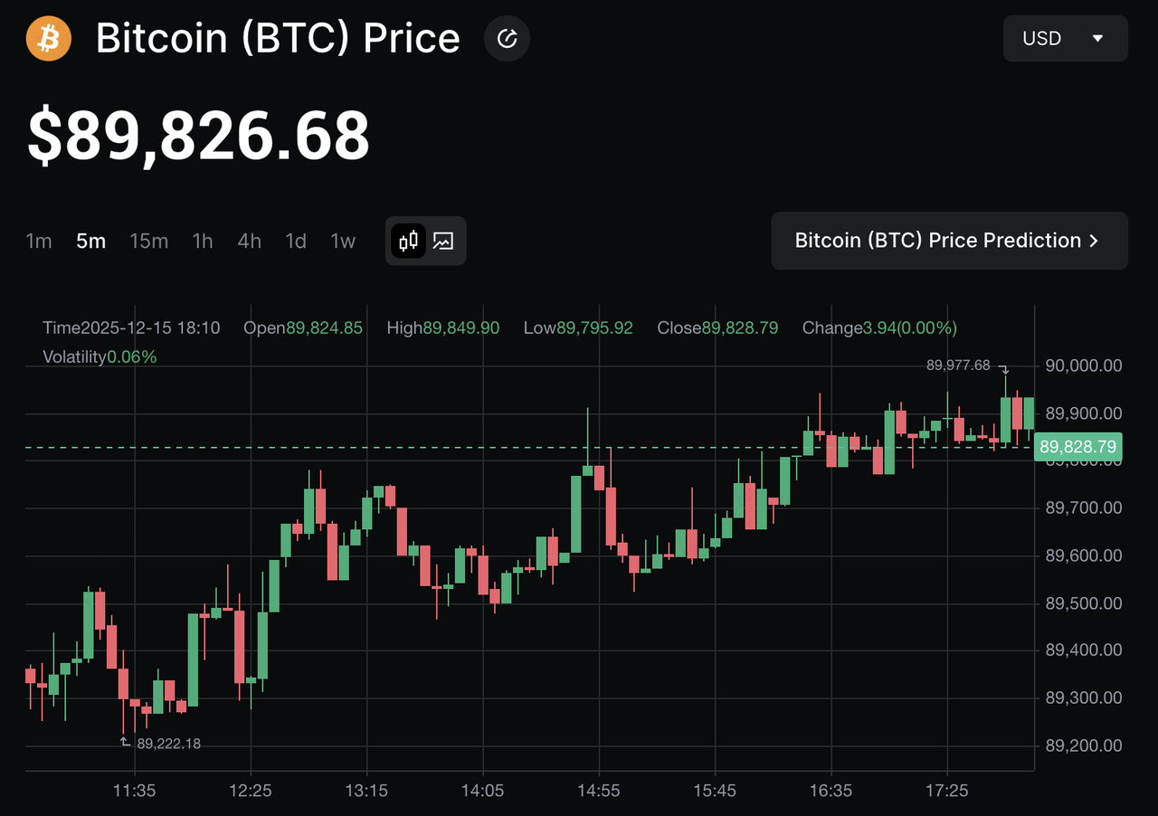 Crypto Markets Eye Volatility as Dec. 15–19 Data Looms; Bitcoin briefly  under $88,000
