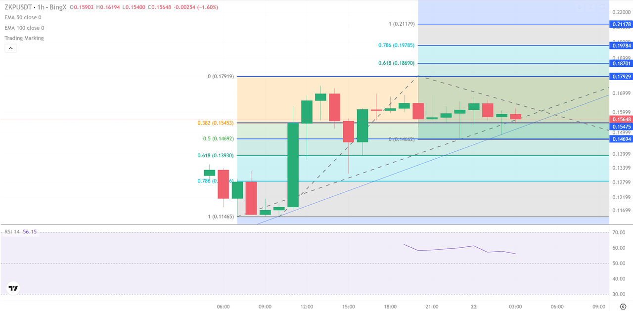 zkPass 價格預測：ZKP 於發行後飆升64%，能否延續漲勢？