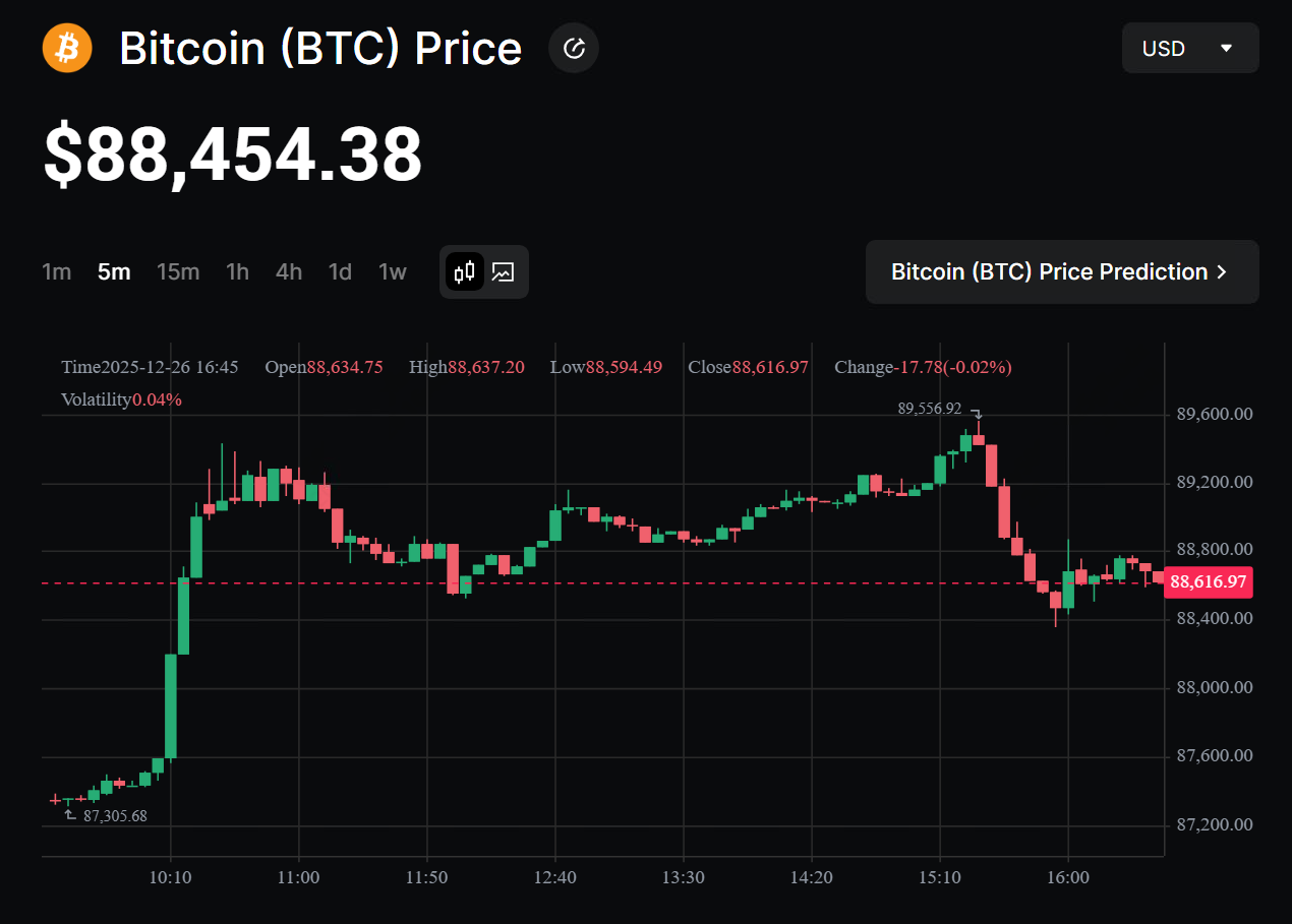 比特幣在12月26日劍指90,000美元，黃金和白銀創歷史新高