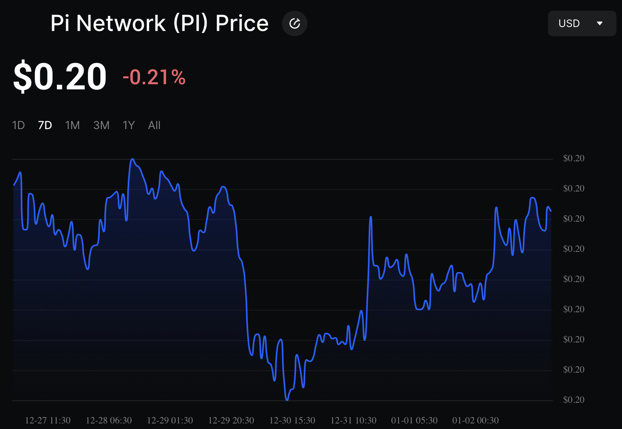Pi Network Faces Backlash as 2026 Roadmap Lacks Detail; PI Holds Near $0.20