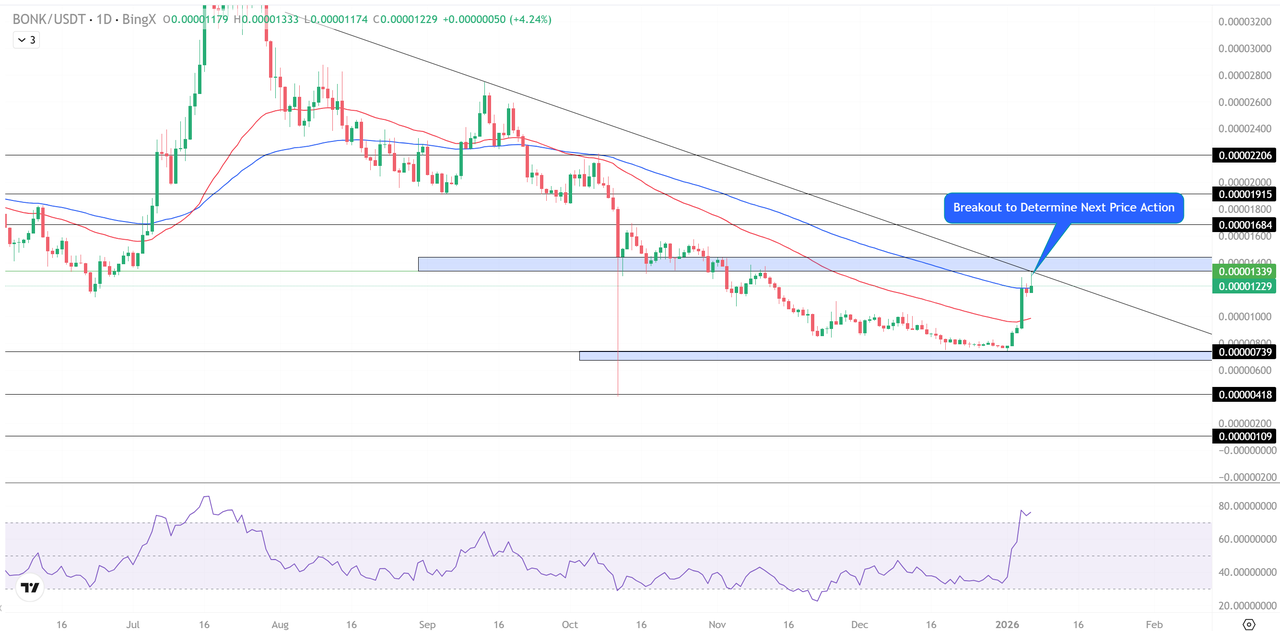 Top 5 Solana Memecoins to Watch as January 2026 Kicks Off a New Risk-On  Cycle