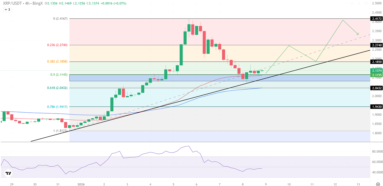 Crypto Gems Weekly: BTC Capped at $92K, XRP Gains 12%, ZEC Volatile, Gold  Consolidates