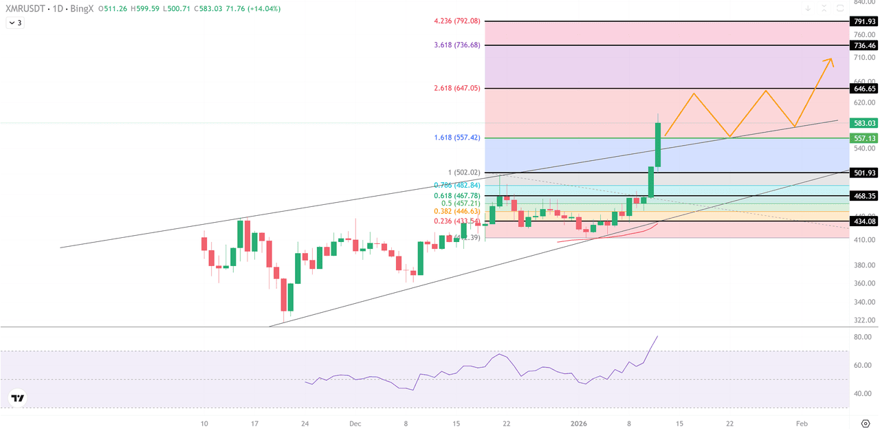 Monero Price Prediction: Privacy Coin Rotation Lifts XMR Above $570