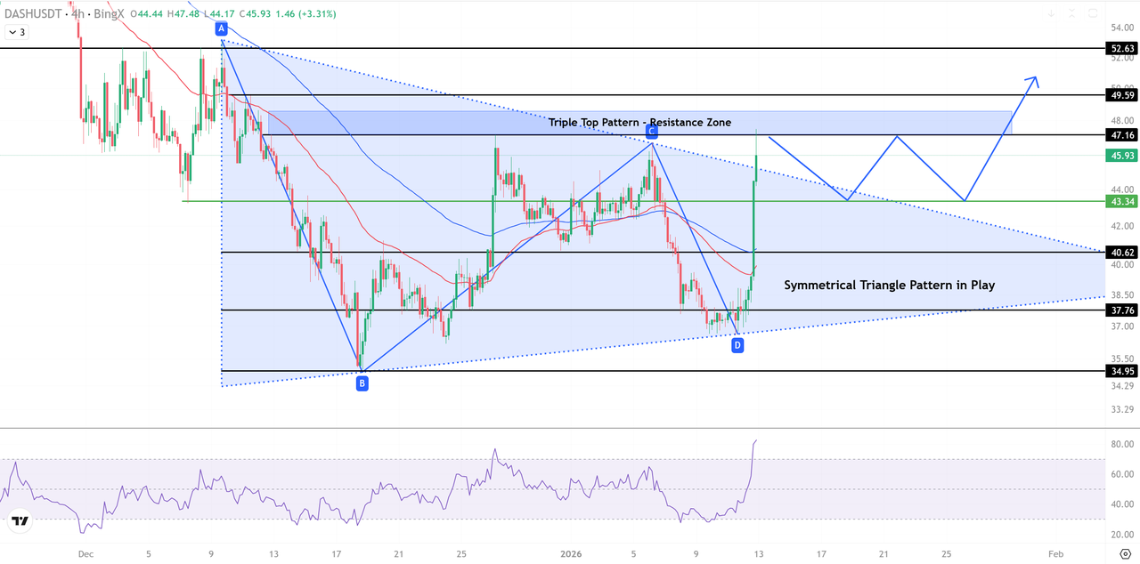 Dash (DASH) Surges 22% to $46.6 as Privacy Coins Trigger a New High-Beta  Rotation