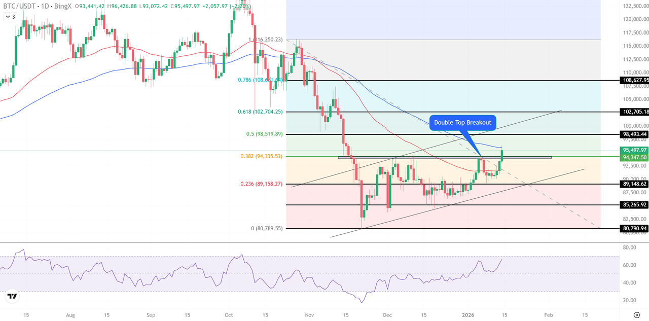 比特幣突破95,000 美元關口，美國CPI 持穩推動市場上漲