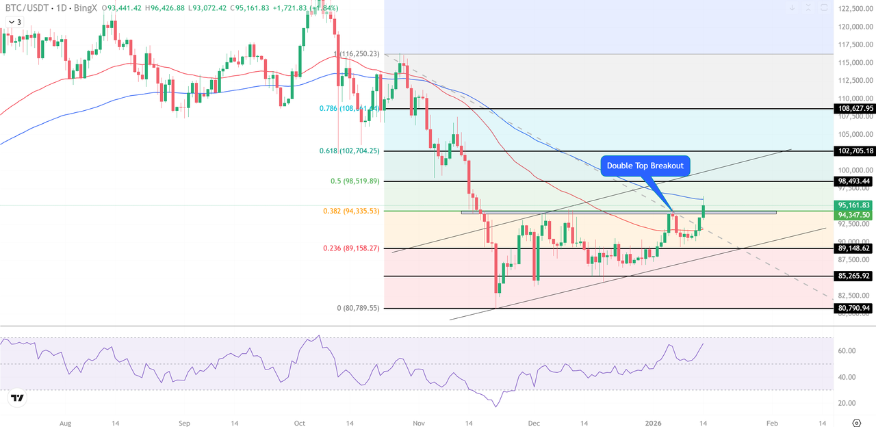 Over $688 Million in Crypto Shorts Liquidated as Bitcoin Surges Past $96K  After Steady US CPI Data
