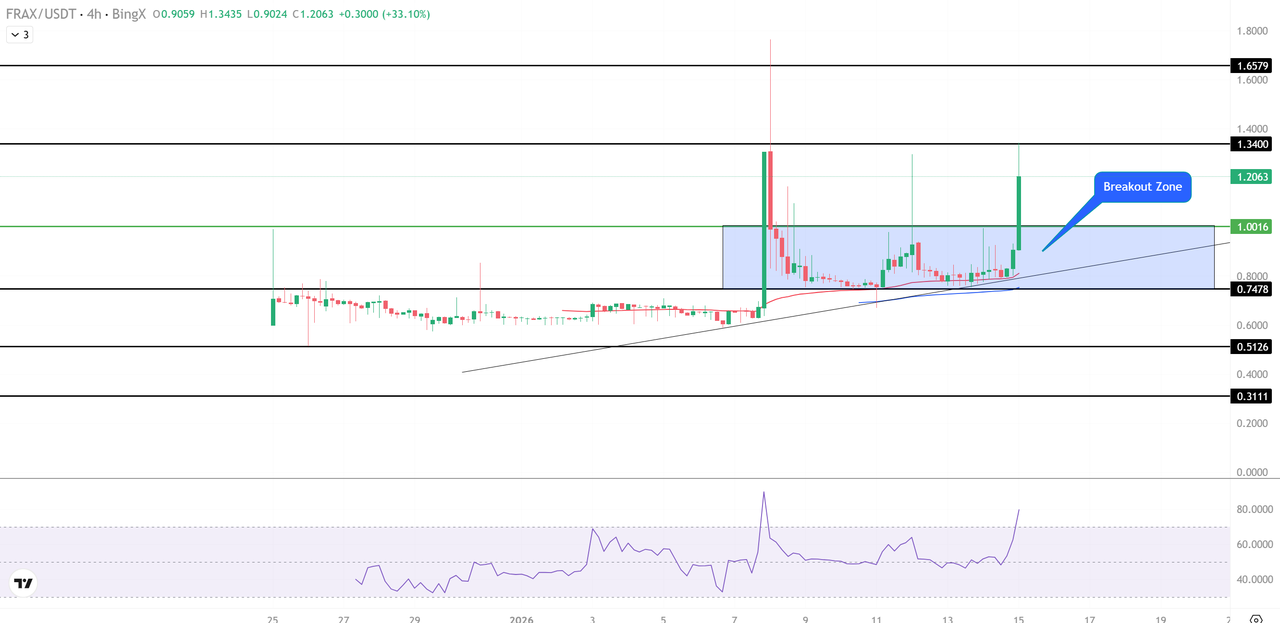Frax (FRAX) Jumps 61% in 24 Hours as Binance Completes FXS-to-FRAX Token  Swap and Supply Tightens