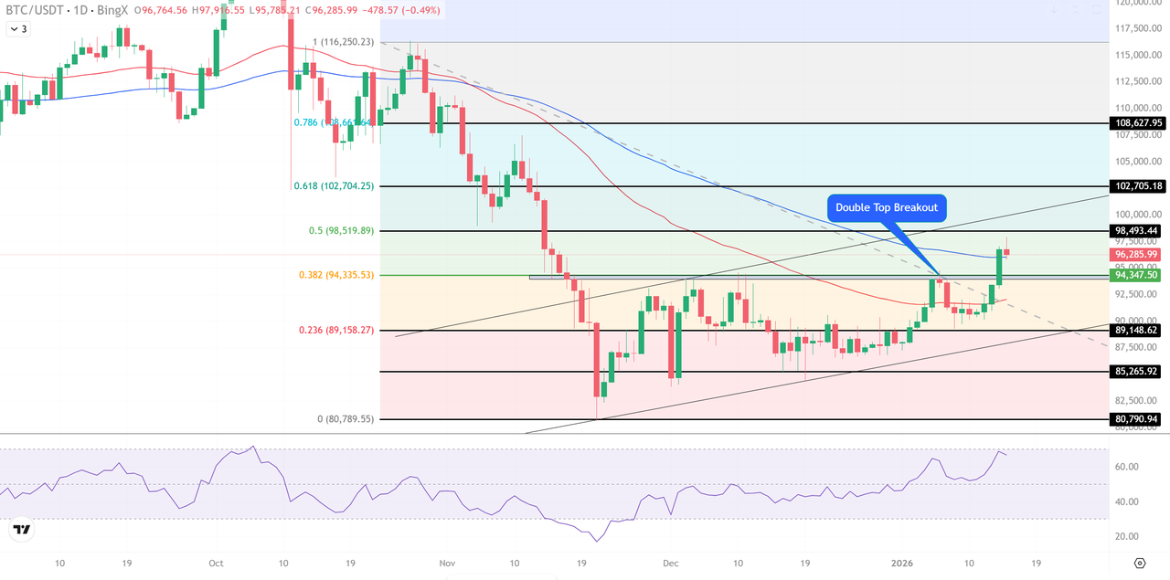 Bitcoin salta por encima de $97,000 con $840M de entradas en ETFs spot en  un entorno macro de aversión al riesgo