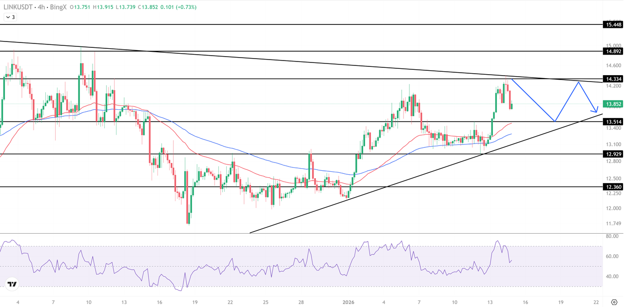 Chainlink (LINK): la compresión del triángulo señala riesgo de ruptura por  encima de $14.30