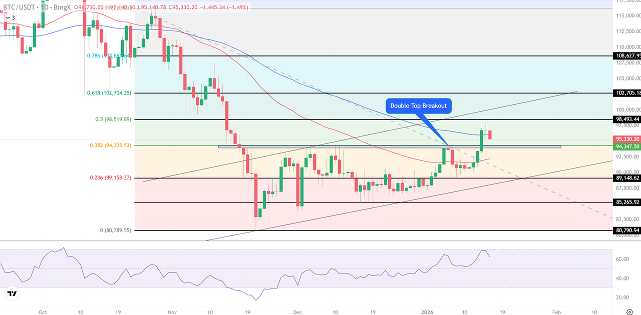 加密市場週評：比特幣跌破96,000 美元，隱私幣與「馬」題材迷因熱度升溫