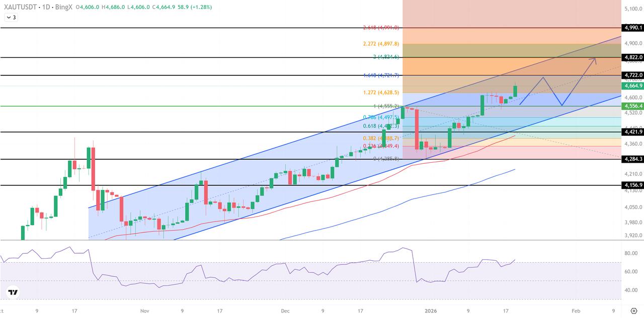 Gold Futures Hit Record Highs Near $4,700 as Silver Futures Eye Breakout:  Tariffs, Geopolitics, and Technicals Drive Mom