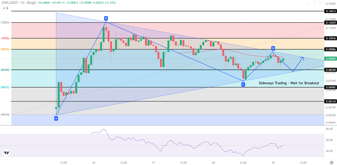Owlto Finance (OWL) Price Prediction: Explodes 66% After Launch: Is a $0.11  Breakout Next?