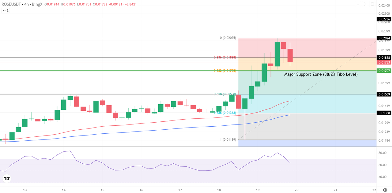 ROSE Price Prediction: Can the 38.2% Fibonacci Support Hold After the  Pullback?
