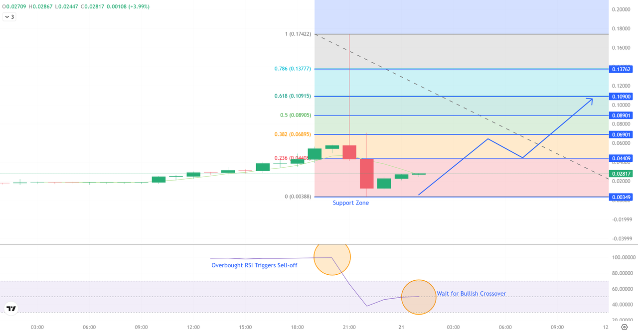 US–Venezuela Oil Headlines Spark Meme Coin Rally as USOR Jumps 42% in 24  Hours