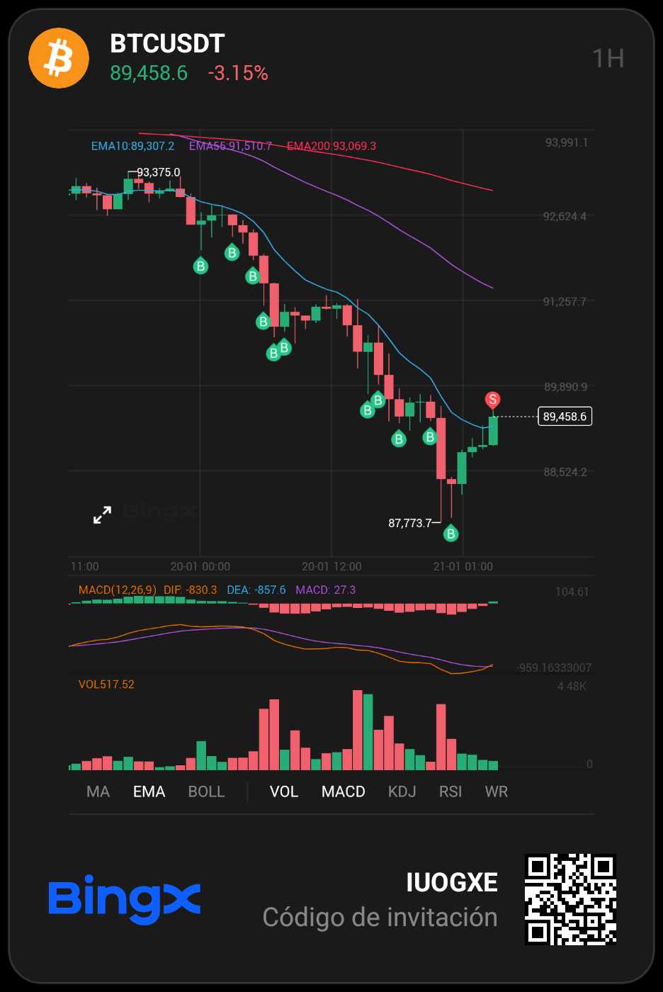 Bitcoin 價格｜BTC 即時圖表、市值與今日新聞｜BingX