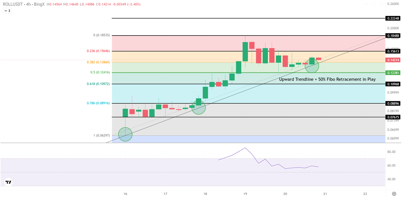 RollX (ROLL) Price Prediction: ROLL Rallies 11% as $1.8B Liquidity and  $0.124 Support Anchor the Trend