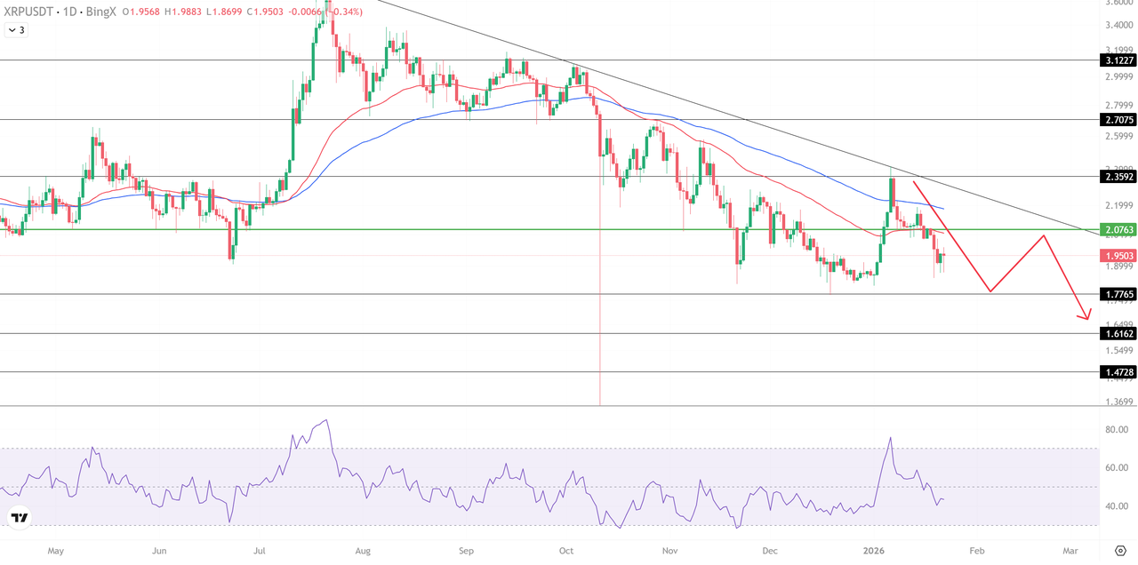 XRP Weekly Price Prediction: Can XRP Hold $1.95 as Sellers Defend the  Downtrend?