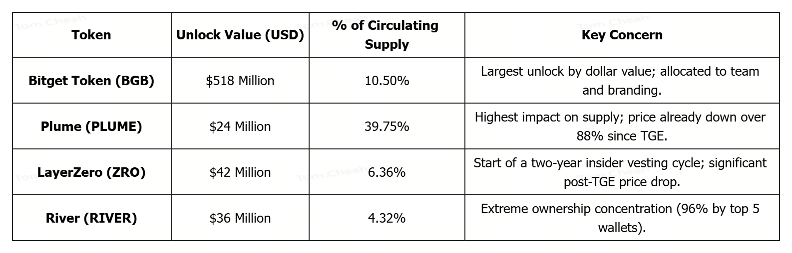 Top Crypto Unlocks This Week (Jan 19-25,2026): Over $940M in BGB, ZRO, and  RIVER