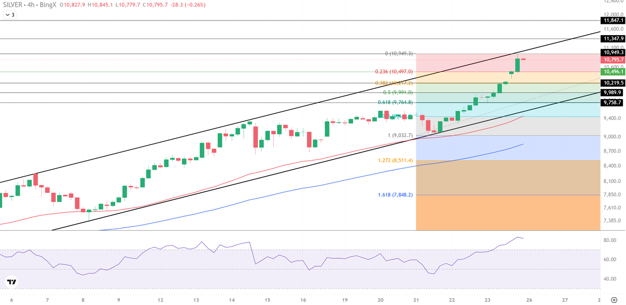 Gold Price Tops $5,000 as Silver Eyes $110 on Trump Risk and Fed  Uncertainty; Why the Metals Rally Is Accelerating