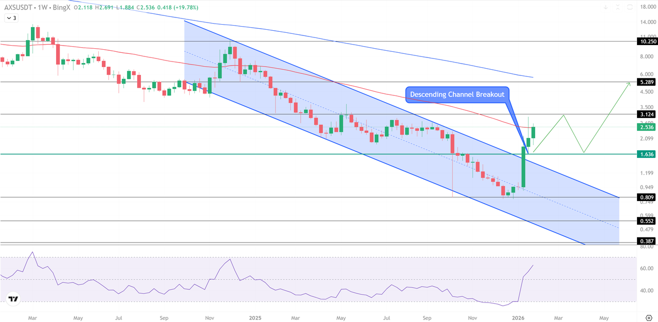 Axie Infinity (AXS) Surges More Than 190% in a Month With $3 Level in Focus