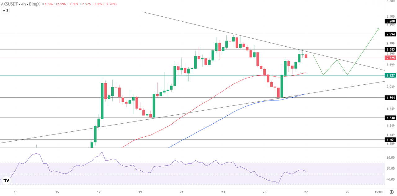 Axie Infinity (AXS) Surges More Than 190% in a Month With $3 Level in Focus