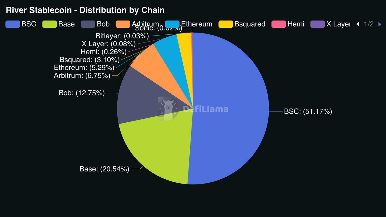 River (RIVER) Surges 1,200% in a Month, Entering the Top 100 Tokens by Market  Cap