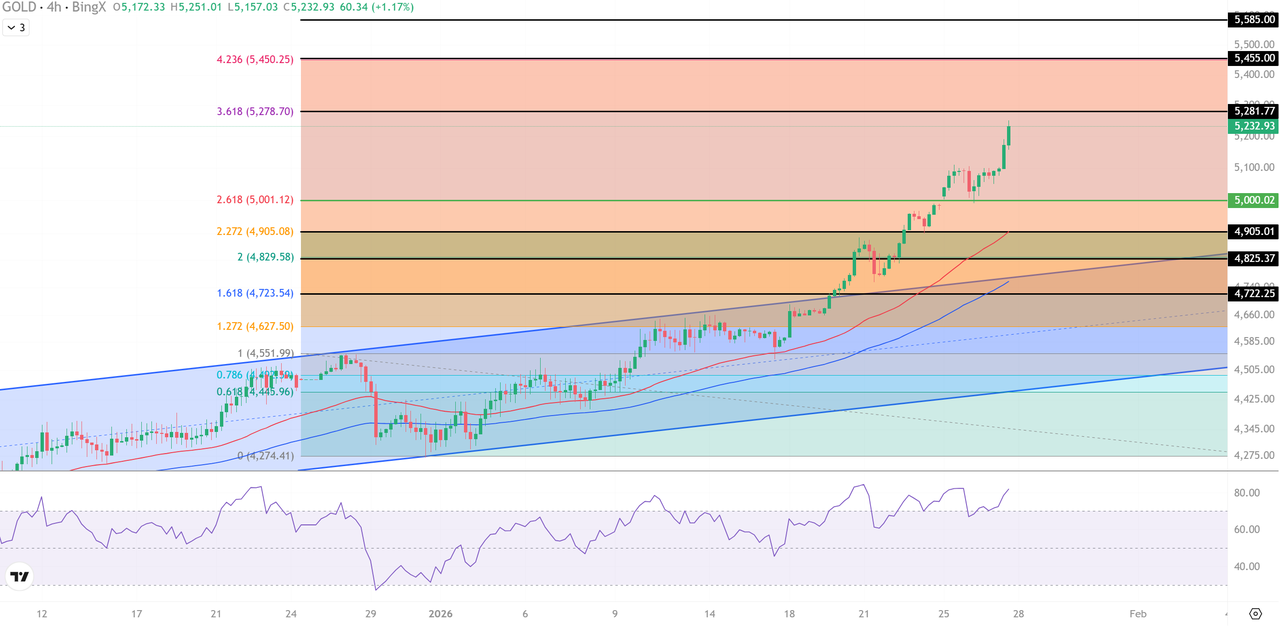 Gold at $5,250 All-Time High: Why Is Tether Buying 27 Tons of Gold?