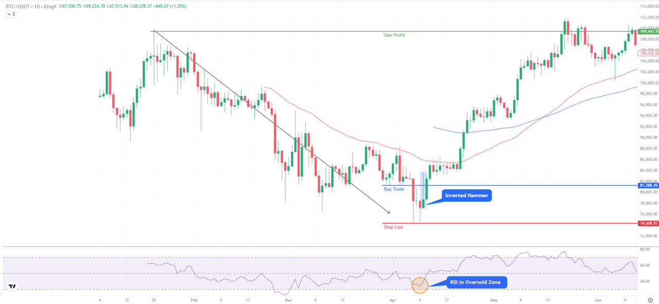 What Is the Inverted Hammer Candlestick Pattern for a Bullish Reversal Signal and How to Trade It?