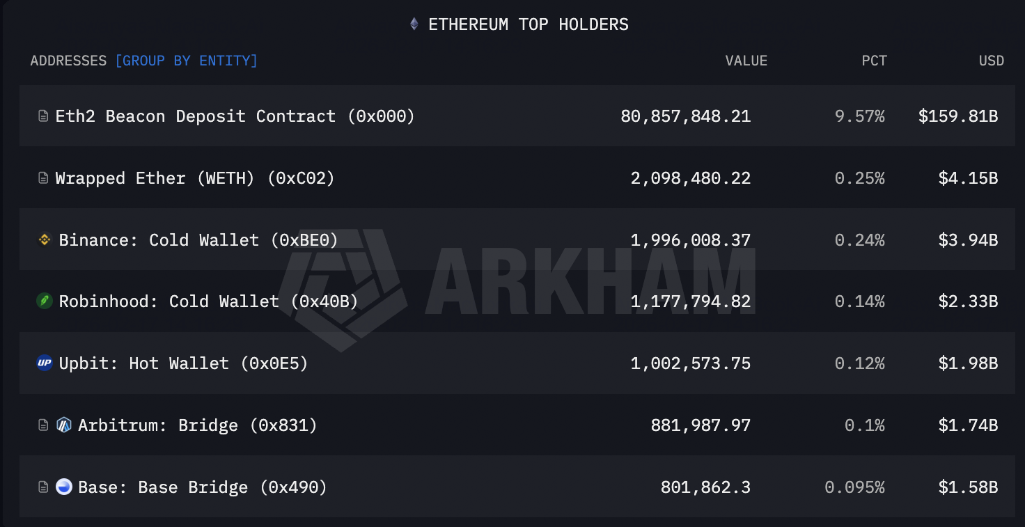 Who Owns the Most Ethereum in 2026? Top 10 ETH Rich List Revealed