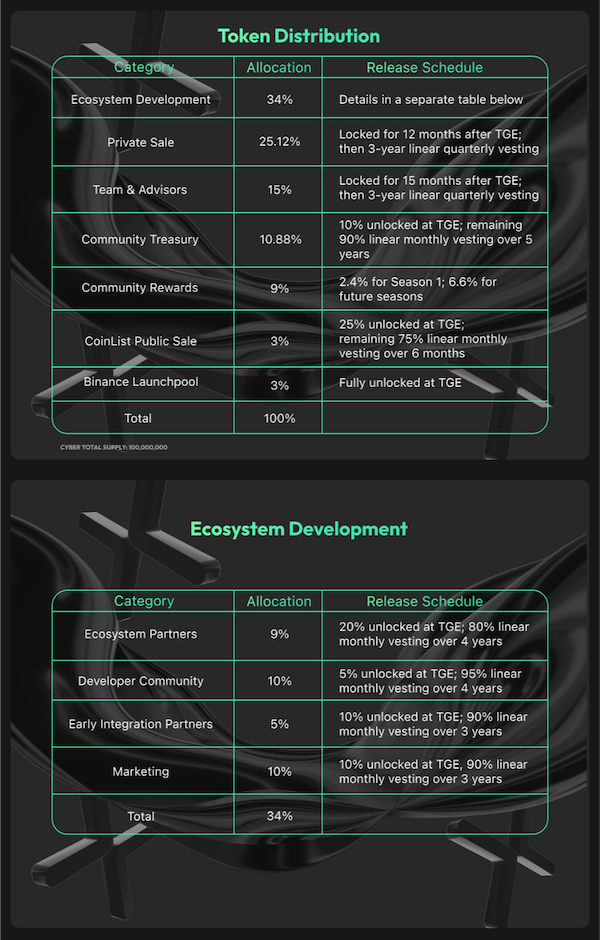 What Is Cyber (CYBER) Social-First AI Layer 2 and How to Buy CYBER?