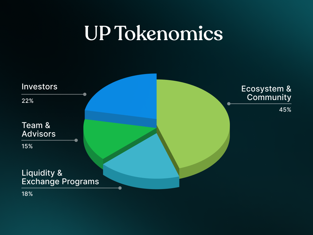 Розподіл токенів UP