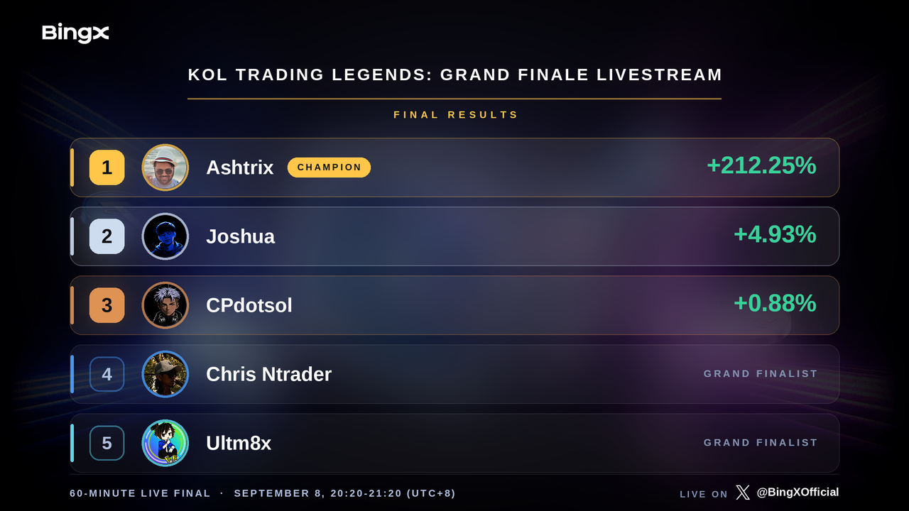 BingX | KOL Trading Legends: Grand Finale Recap