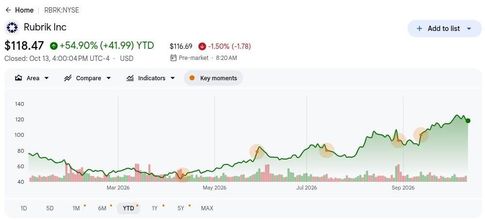 Punti chiave per gli investitori di Rubrik RBRK ottobre 2026